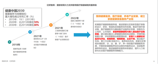 數(shù)據(jù)來源：億歐智庫-國家政策大力支持家用醫(yī)療級器械相關(guān)服務(wù)鏈