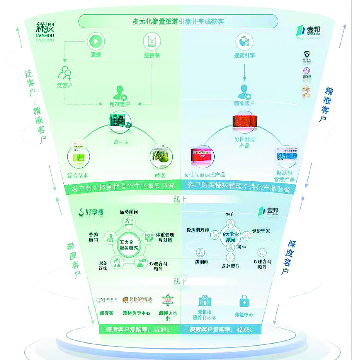 壹健康業務圖。