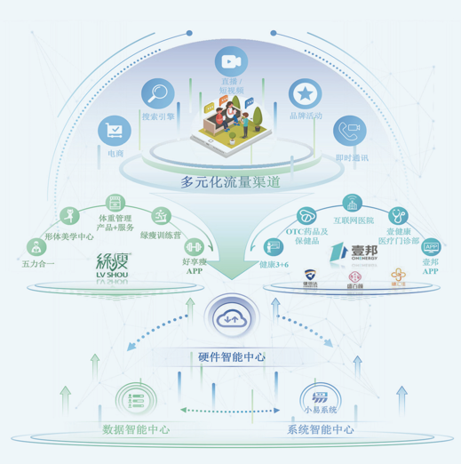 通過在中國健康管理行業超過十年的經驗，壹健康深刻認識到標準化與專業化的服務對有效的健康管理的重要性。壹健康以體重管理與慢病管理兩大基礎業務為切入，以數據化驅動為核心，圍繞滿足客戶全面需求構建了一體化的定制健康管理平臺。  以數字化、標準化為核心，以科技和專業為引領，壹健康致力于提供“全家人、全生命周期、全健康管理”的一站式服務綜合解決方案，為更多家庭的健康保駕護航。  持續完善數字基礎設施 為提高科學化健康管理的專業性，2020年，壹健康與中國食品發酵工業研究院共同建立“低GI食品產學研聯合研究中心”，并受邀成為了低GI食品行業團體標準的制定者，共同研發的“低GI食品全產業鏈關鍵技術創新與應用推廣”于2022年獲得中國食品工業協會科學技術獎特等獎。在2023年第六屆中國國際進口博覽會上，壹健康與全球知名的營養健康食品CDMO企業仙樂健康簽署了戰略合作協議，攜手深耕數字化健康管理領域，為廣大用戶提供更好的健康解決方案。  另一方面，壹健康集團持續完善數字基礎設施，加大智能硬件產品與數據分析能力投入力度。自2014年以來，隨著數據智能中心的成立，公司已建成貫穿業務全流程的“硬件智能中心+數據智能中心+系統智能中心”的綜合數字化主干體系，形成了用戶信息獲取、數據分析與處理、數據應用的閉環，為業務發展奠定了堅實基礎。2020年，壹健康建立自有實驗室“蒼龍實驗室”，專注于硬件、軟件及算法的研發，以提升公司自主研發能力。據悉，其研發的一系列穿戴式智能健康管理產品在11月17日舉行的第八屆中國創新創業成果交易會上悉數展出，i37靈動指環作為一款集成多種傳感器和功能的智能健康管理穿戴設備，可提供健康監測、數據跟蹤、娛樂互動等多種服務，首次亮相便引人矚目，壹健康集團更獲“技術創新成長企業”榮譽。  全面健康管理的誕生 蒼龍實驗室產品陳列  蒼龍實驗室產品陳列。  壹健康自2009年成立以來，秉持著以“綠色天然及安全健康”的理念創立及發展“綠瘦”品牌。2014年，壹健康進一步開拓慢病管理市場。經過十余年的不斷積累與發展，壹健康的業務拓展成了以體重管理和慢病管理兩大基礎板塊為支撐，以數據化為驅動，線上線下銷售模式相結合的全面健康管理體系。  體重管理。體重管理是壹健康業務發軔的起點，也是壹健康最為核心的業務板塊。通過提供精細化的體重管理服務方案，壹健康為消費者提供數字化、標準化、定制化的線上線下相結合的體重管理解決方案。壹健康通過科學識別體重管理四個關鍵周期，即“啟動期、減重期、塑形期、維持期”，提出了“五力合一”的獨特服務模式，為壹健康每一位體重管理客戶配備體重規劃師、運動顧問、營養顧問、心理咨詢顧問及服務管家五位專業顧問。壹健康以“好享瘦”APP作為數字化的載體與工具，為客戶提供一人一界面的個性化服務，實現服務的可視化與實時交互。于業績記錄期間，壹健康為消費者提供豐富的線下體驗，從而增強用戶滿意度及黏性。  慢病管理。憑借壹健康于體重管理業務的運營經驗及業務模型的可復制性，壹健康已為慢病管理開發數字化解決方案。通過提供慢病管理服務方案，壹健康同樣為消費者提供標準化、個性化的數字化慢病管理解決方案。依托體重管理業務所積累的數字化能力與系統化服務的經驗，壹健康推出了慢病管理“健康3+6”服務體系。該服務體系包括“詢+醫+養”三步法及“六名顧問”服務團隊，打造全周期一站式服務流程，并向客戶提供全方位慢病管理解決方案。為提升壹健康慢病管理業務的服務，壹健康已建立體檢中心及互聯網醫院。同時，壹健康以“壹邦APP”作為壹健康與客戶的數字化交互平臺，實現服務的深度跟進與實時交互。  健康管理服務和機遇 健康管理是指提供以改善人們的身心健康或緩解疾病路徑（而非治愈疾病）為目的的服務和產品。其主要包括四個領域，即消費者健康解決方案、慢病管理、消費者健康及咨詢。消費者健康解決方案市場涉及提供與維持、恢復及增強健康和身體狀況相關的服務以提高自我滿意度，可進一步分為體重管理解決方案市場、心理咨詢市場以及美容和個人護理市場。根據弗若斯特沙利文的資料，過去五年，健康管理市場的年復合增長率為14.3%，預計2022年至2027年的年復合增長率為12.3%。  體重管理解決方案是體重管理產品和服務的組合，幫助個人實現其理想體重狀態。由于中國公民的體重控制意識不斷增強，消費支出不斷上升，中國的體重管理解決方案市場已取得快速增長。根據弗若斯特沙利文的資料，2017年至2022年的市場規模年復合增長率為8.8%，2022年至2027年，預計市場將繼續以10.0%的年復合增長率增長。  廣義的慢病管理不僅包括病情管理，亦包括對慢病個體的認知、精神狀態及行為的指導。中國的慢病患者數量急劇增加，表明市場潛力巨大。根據弗若斯特沙利文的資料，2017年至2022年慢病管理市場年復合增長率為13.7%，預計到2027年年復合增長率為12.3%。  數字化女性健康慢病管理指建立專門針對女性健康問題的綜合干預及管理系統，并提供相應服務，旨在通過數字化平臺加強疾病控制及改善身體狀況。隨著技術進步，數字化女性健康慢病管理為患者提供了便捷的醫療健康服務及管理方法。通過數字化平臺，患者可以遠端咨詢醫生、接受線上診斷及獲得治療建議，使女性健康慢病管理更加高效及個性化。此外，數字化管理系統能夠即時監測患者的健康狀況，提供定期的健康指導及管理計劃，以幫助患者更好地控制慢病狀況，提高生活質量。根據弗若斯特沙利文的資料，2017年至2022年的數字化女性健康慢病管理市場年復合增長率為44.0%，預計到2027年年復合增長率為31.8%。  數字化糖尿病慢病管理指建立綜合干預及管理系統，提供相應的服務，旨在通過數字化平臺加強對糖尿病的控制，并最終預防糖尿病引起的健康問題。通過利用數字化平臺，糖尿病患者可以訪問一系列工具及資源，以有效監測及管理病情。這些平臺提供遠端監控、即時血糖跟蹤、藥物提醒及個性化飲食指導等功能。患者可以很容易地跟蹤他們的血糖水平，記錄胰島素劑量，并收到他們狀況的即時反饋。數字化使個人能夠在糖尿病管理中發揮更積極作用，并對自身的生活方式選擇作出明智的決定。根據弗若斯特沙利文的資料，2017年至2022年的數字化糖尿病慢病管理市場規模顯著增長，年復合增長率為45.6%。  根據弗若斯特沙利文的資料，中國數字化健康管理行業體量規模巨大，增速迅猛，但依然存在集中度與專業化程度低等諸多痛點，且孕育著巨大的市場機會，具體而言：  市場體量巨大且高速增長。根據弗若斯特沙利文的資料，2022年至2027年，中國數字化健康管理行業的市場規模預計年復合增長率高達24.4%。數字化體重管理與慢病管理行業的市場規模亦預計將同步保持雙位數的年復合增長率。  高度離散，集中化程度低。根據弗若斯特沙利文的資料，中國數字化健康管理行業目前依然處于高度離散階段，行業集中度低。根據弗若斯特沙利文的資料，以壹健康重點布局的細分領域為例，以2022年收入計，數字化體重管理行業前五大市場參與者的合計市場份額僅為15.7%，而數字化男性健康慢病管理行業則僅為13.5%，高度分散的市場將為行業的崛起提供巨大的機遇。    OSS概覽圖